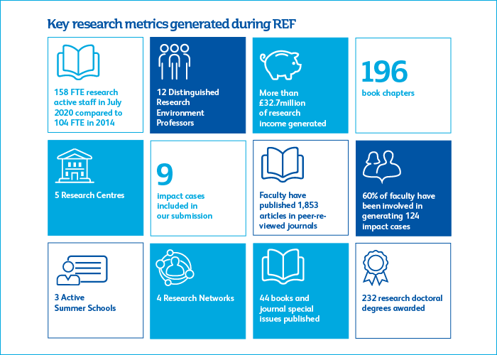 A graphic to show the twelve key research metrics generated during REF