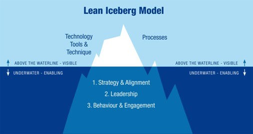lean model