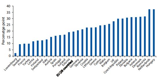 A graph to show the disability employment gap across the EU nations aged 15 to 64 in 2011