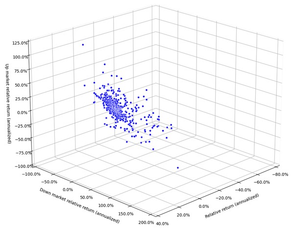A graph showing the spread of financial data and its limitations creating empirical bias 